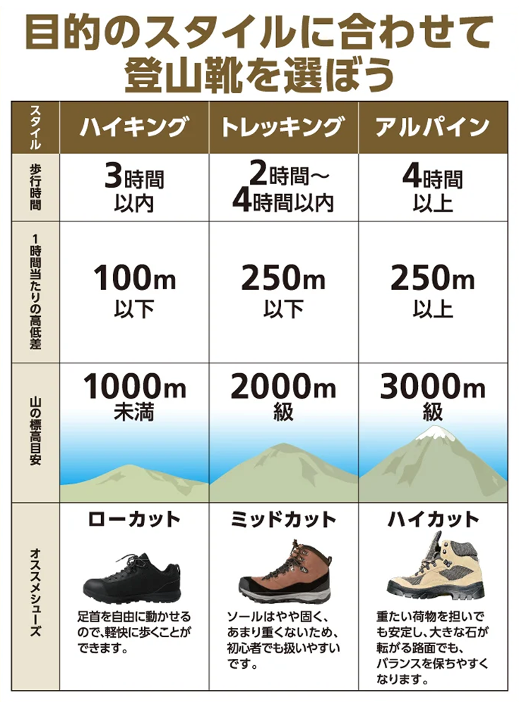 目的のスタイルに合わせて登山靴を選ぼう