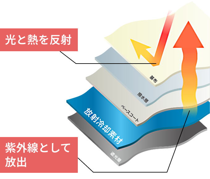 放射冷却機能図