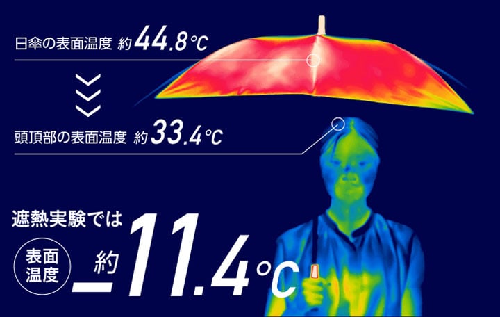 日傘と頭頂部の表面温度図 遮熱実験では約-11.4℃
