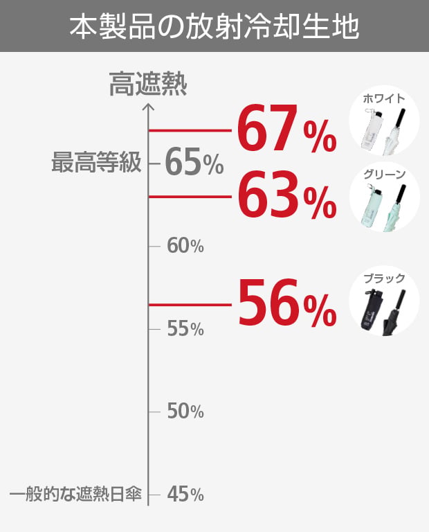 生地の遮熱性比較図