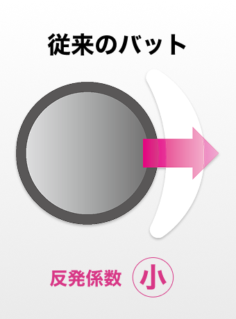 従来のバット 反発係数小