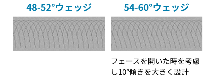 フェースを開いた時を考慮し10°傾きを大きく設計